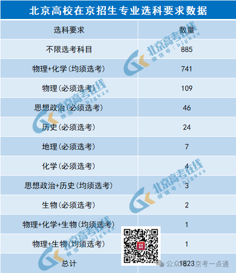 《20种选科组合可报院校及专业清单》资料免费领！