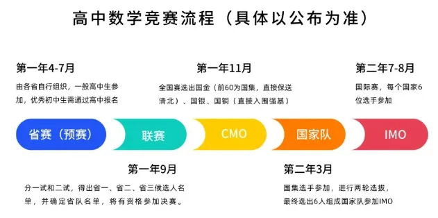 2025中学生数学竞赛流程