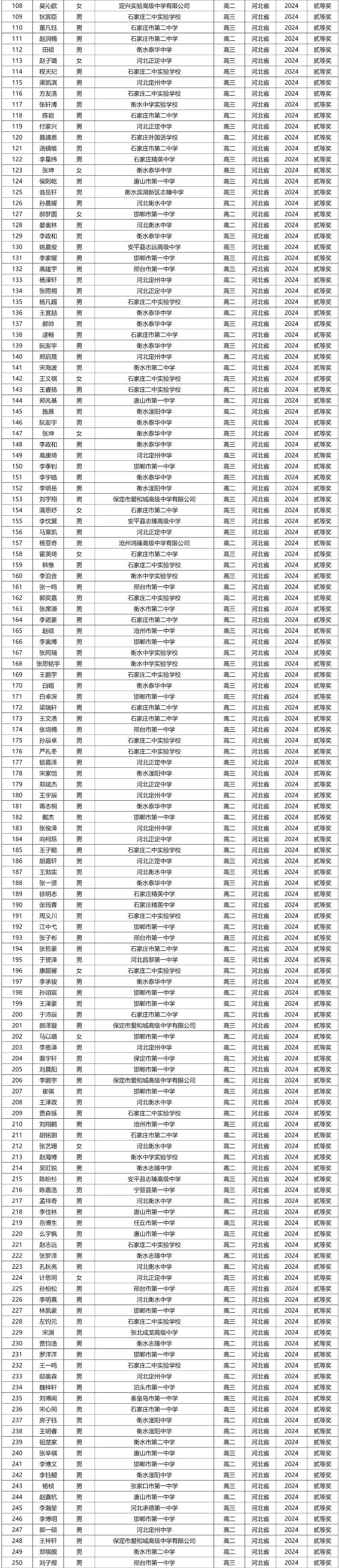 2024年第41届物理竞赛复赛河北省二获奖名单