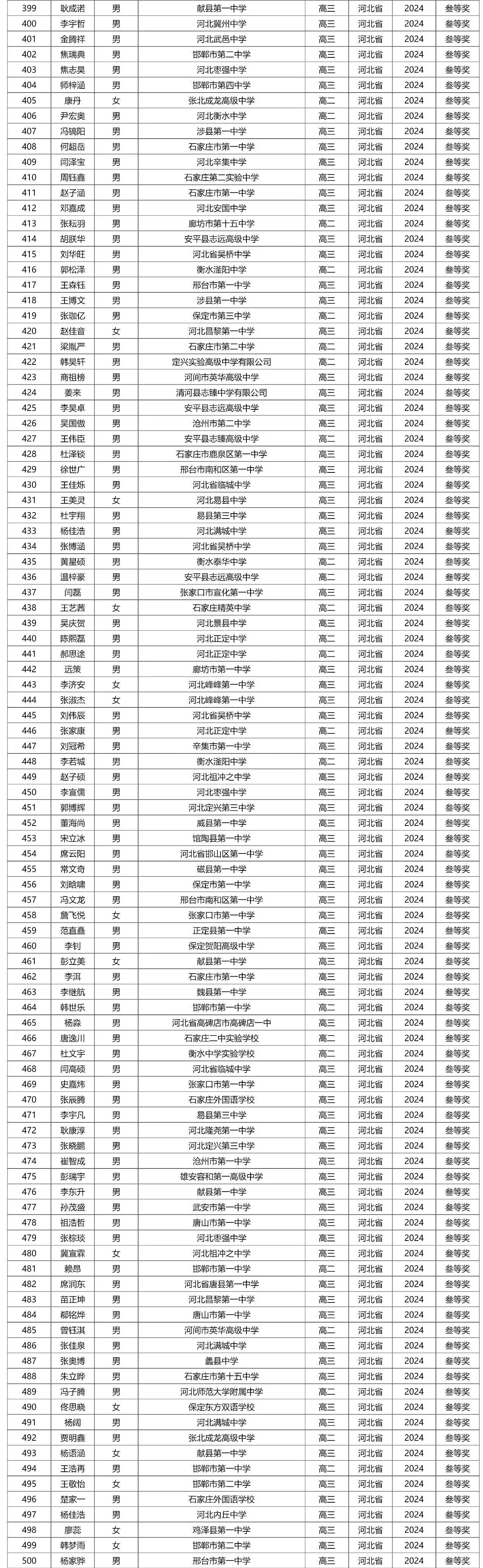 2024年第41届物理竞赛复赛河北省三获奖名单