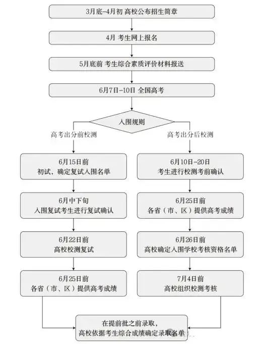 2025北京高考强基计划报考流程