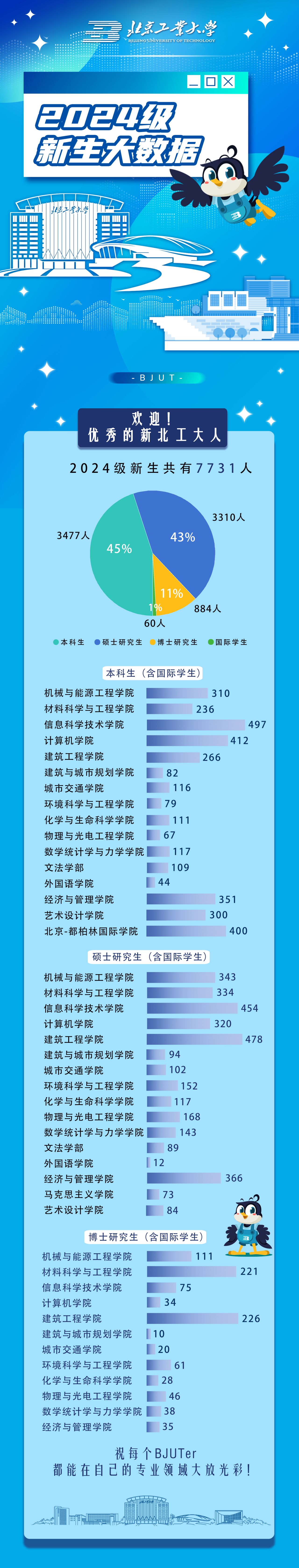 北京工业大学2024年本科新生大数据