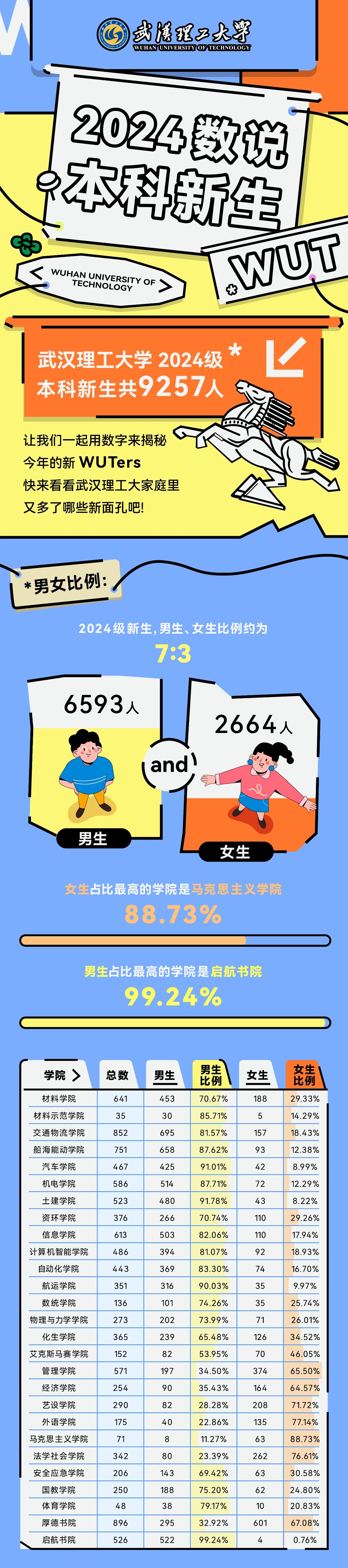 武汉理工大学2024年本科新生大数据