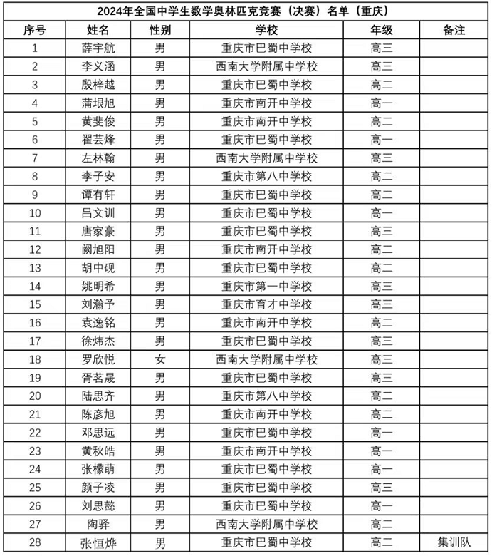 2024全国中学生数学竞赛联赛重庆赛区省队获奖名单