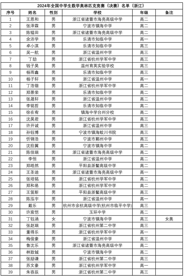 2024全国中学生数学竞赛联赛浙江赛区省队获奖名单