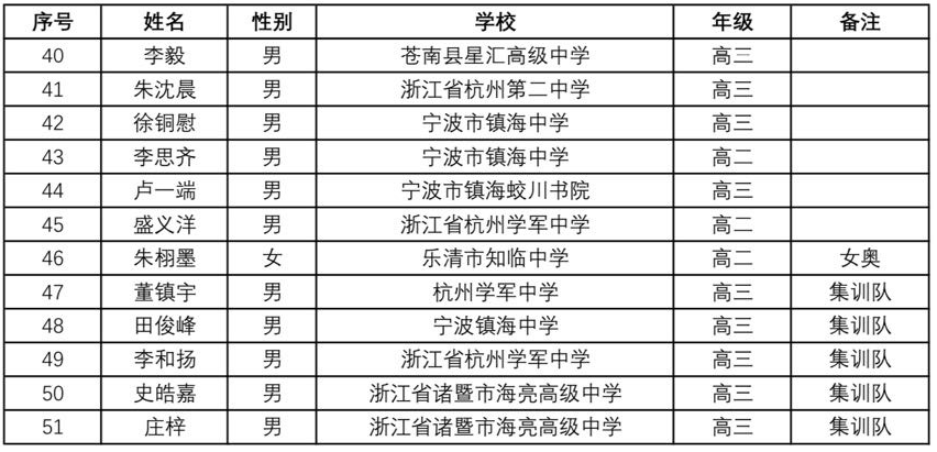 2024全国中学生数学竞赛联赛浙江赛区省队获奖名单