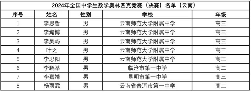 2024全国中学生数学竞赛联赛云南赛区省队获奖名单