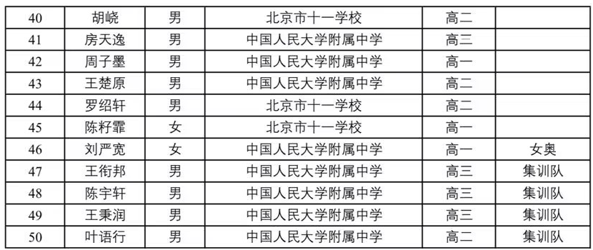 2024数学竞赛联赛北京省队获奖名单