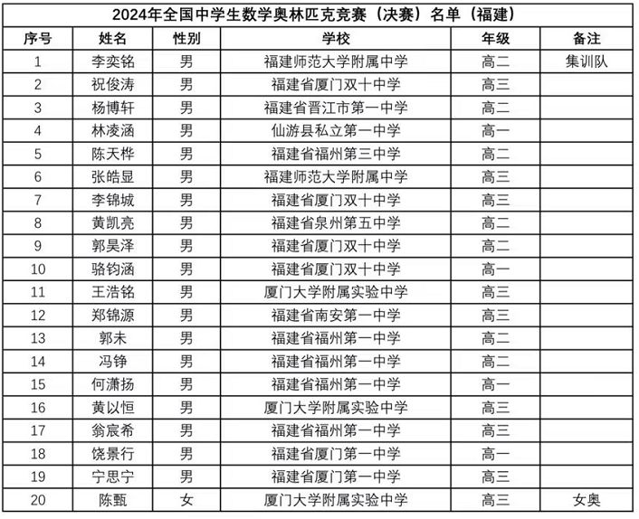 2024数学竞赛联赛福建省队获奖名单