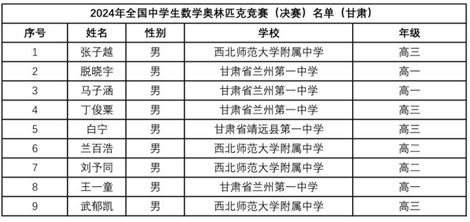 2024数学竞赛联赛甘肃省队获奖名单