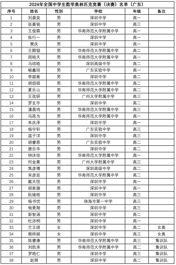 2024数学竞赛联赛广东省队获奖名单