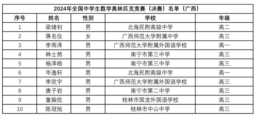 2024数学竞赛联赛广西省队获奖名单