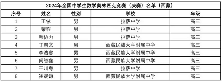 2024全国中学生数学竞赛联赛西藏赛区省队获奖名单