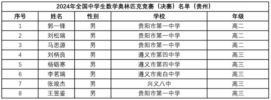 2024数学竞赛联赛贵州省队获奖名单