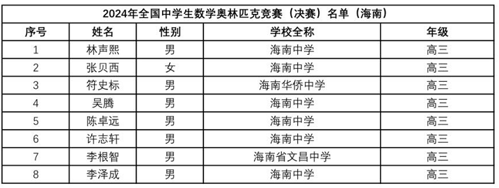 2024数学竞赛联赛海南省队获奖名单