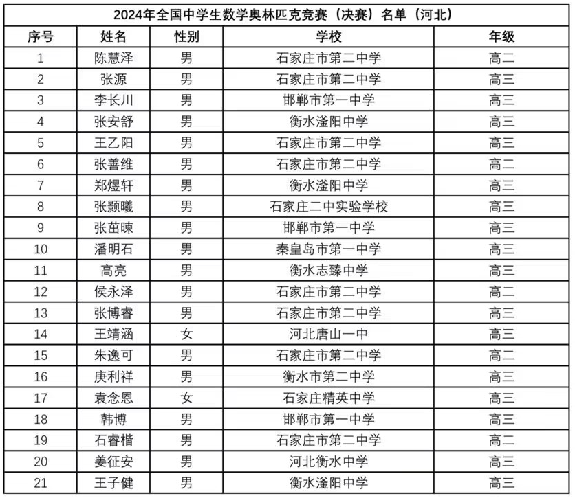 2024数学竞赛联赛河北省队获奖名单