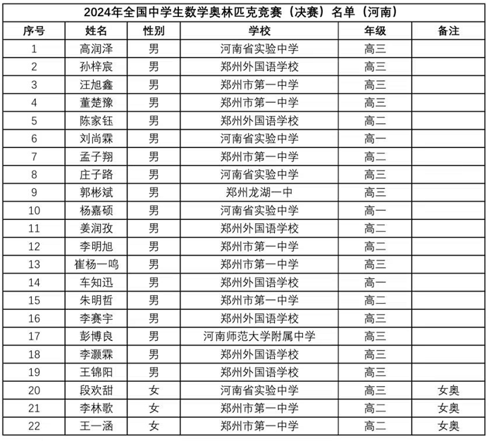 2024数学竞赛联赛河南省队获奖名单