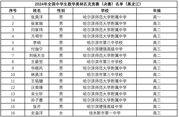 2024数学竞赛联赛黑龙江省队获奖名单