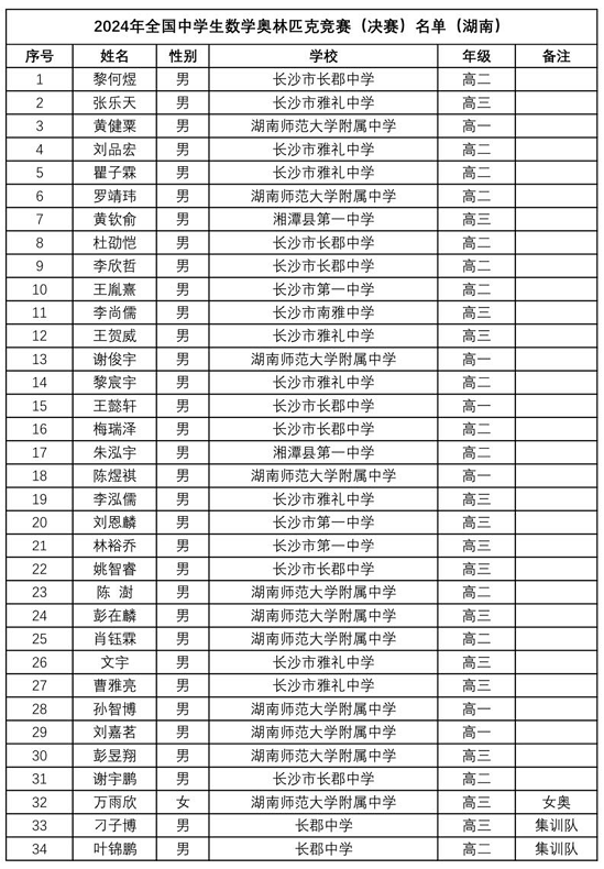 2024数学竞赛联赛湖南省队获奖名单