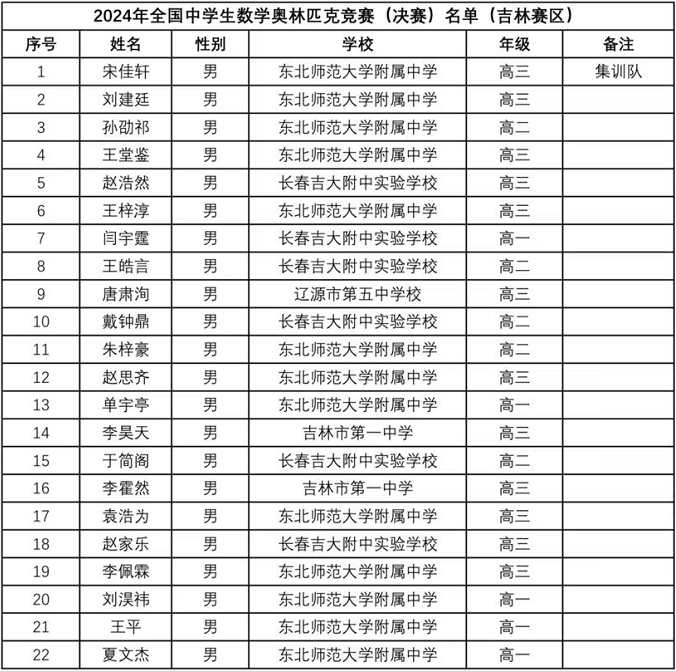 2024数学竞赛联赛吉林省队获奖名单