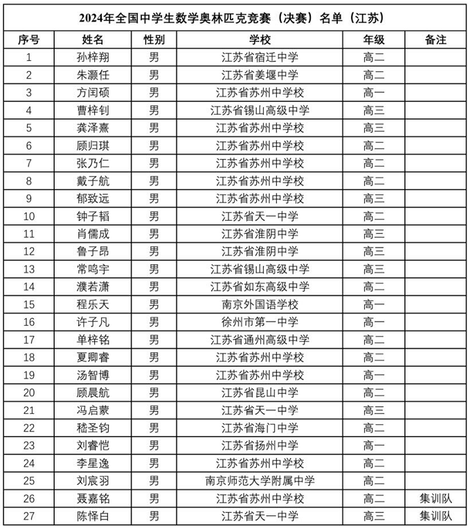 2024数学竞赛联赛江苏省队获奖名单