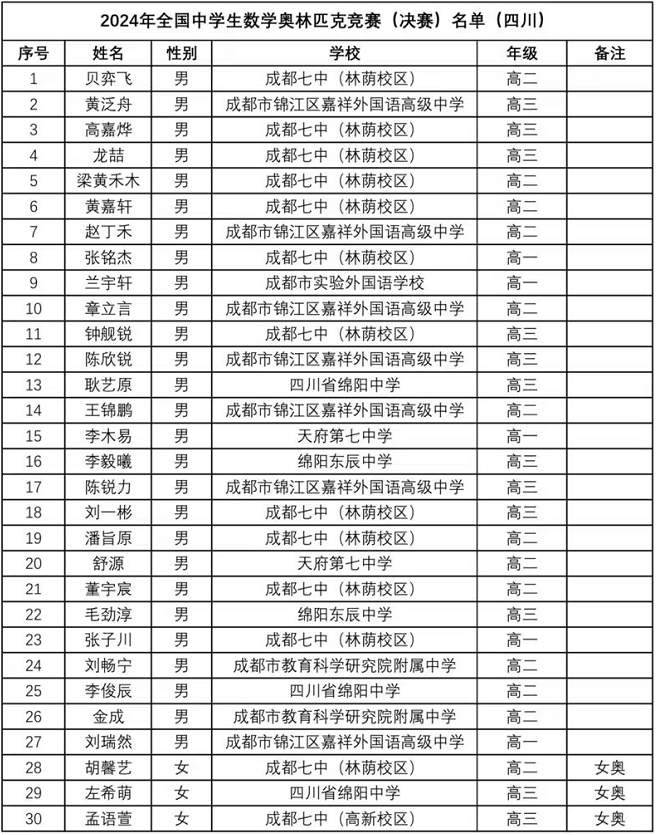 2024全国中学生数学竞赛联赛四川赛区省队获奖名单