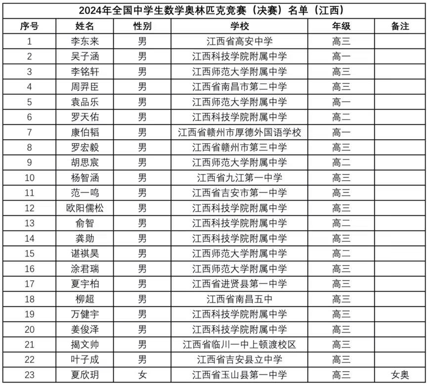 2024数学竞赛联赛江西省队获奖名单