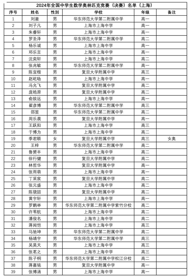 2024全国中学生数学竞赛联赛四川赛区省队获奖名单-副本