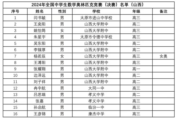 2024全国中学生数学竞赛联赛山西赛区省队获奖名单