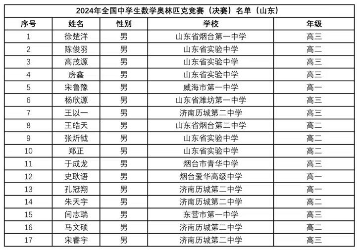 2024全国中学生数学竞赛联赛山东赛区省队获奖名单