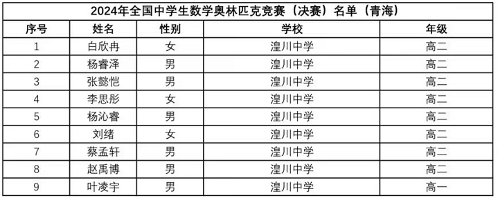 2024全国中学生数学竞赛联赛青海赛区省队获奖名单