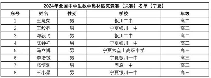 2024全国中学生数学竞赛联赛宁夏区省队获奖名单