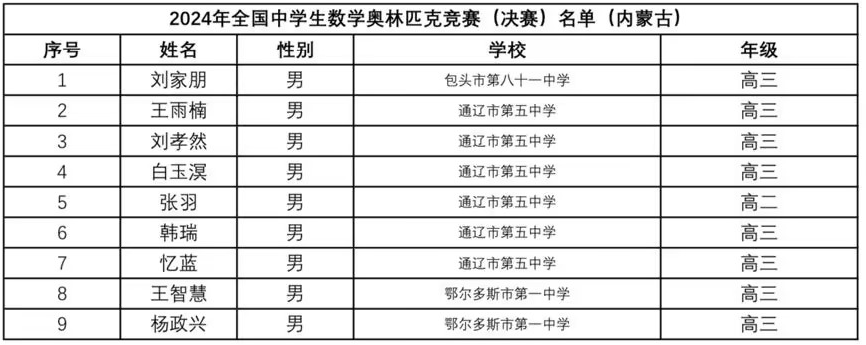 2024全国中学生数学竞赛联赛内蒙古赛区省队获奖名单