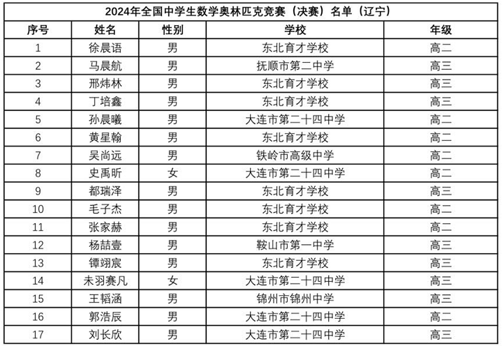 2024全国中学生数学竞赛联赛辽宁赛区省队获奖名单