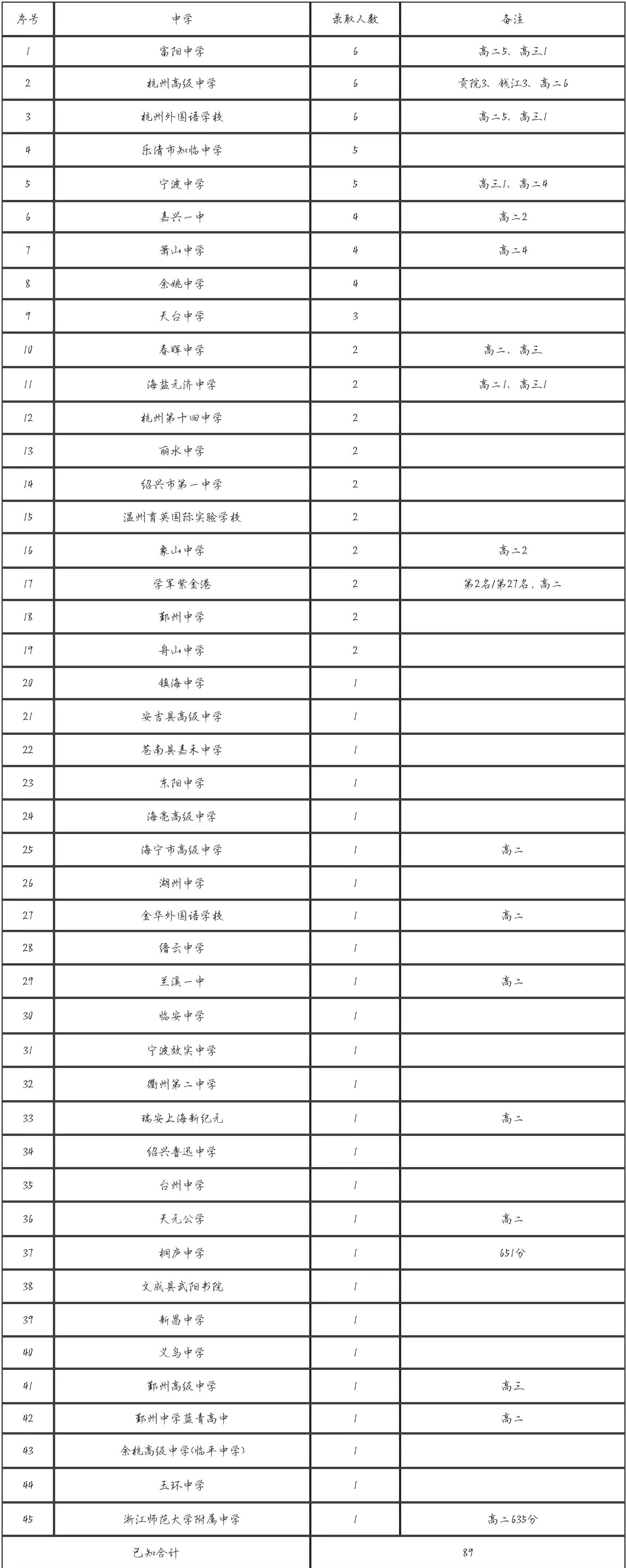 2025年西湖大学创新班报考指南