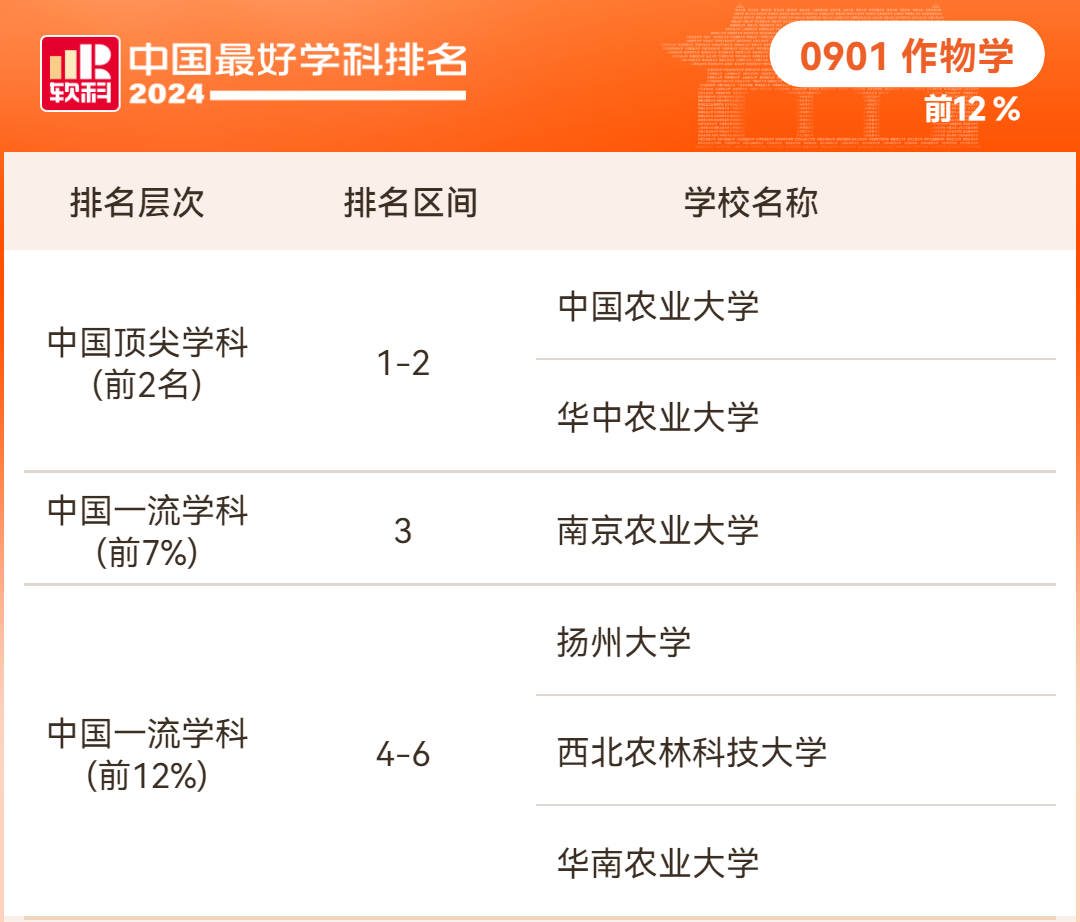 2024软科中国最好学科排名农学学科排名情况