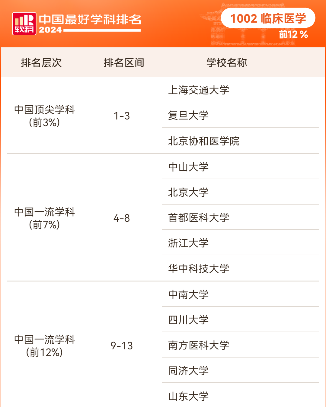 2024软科中国最好学科排名医学学科排名情况