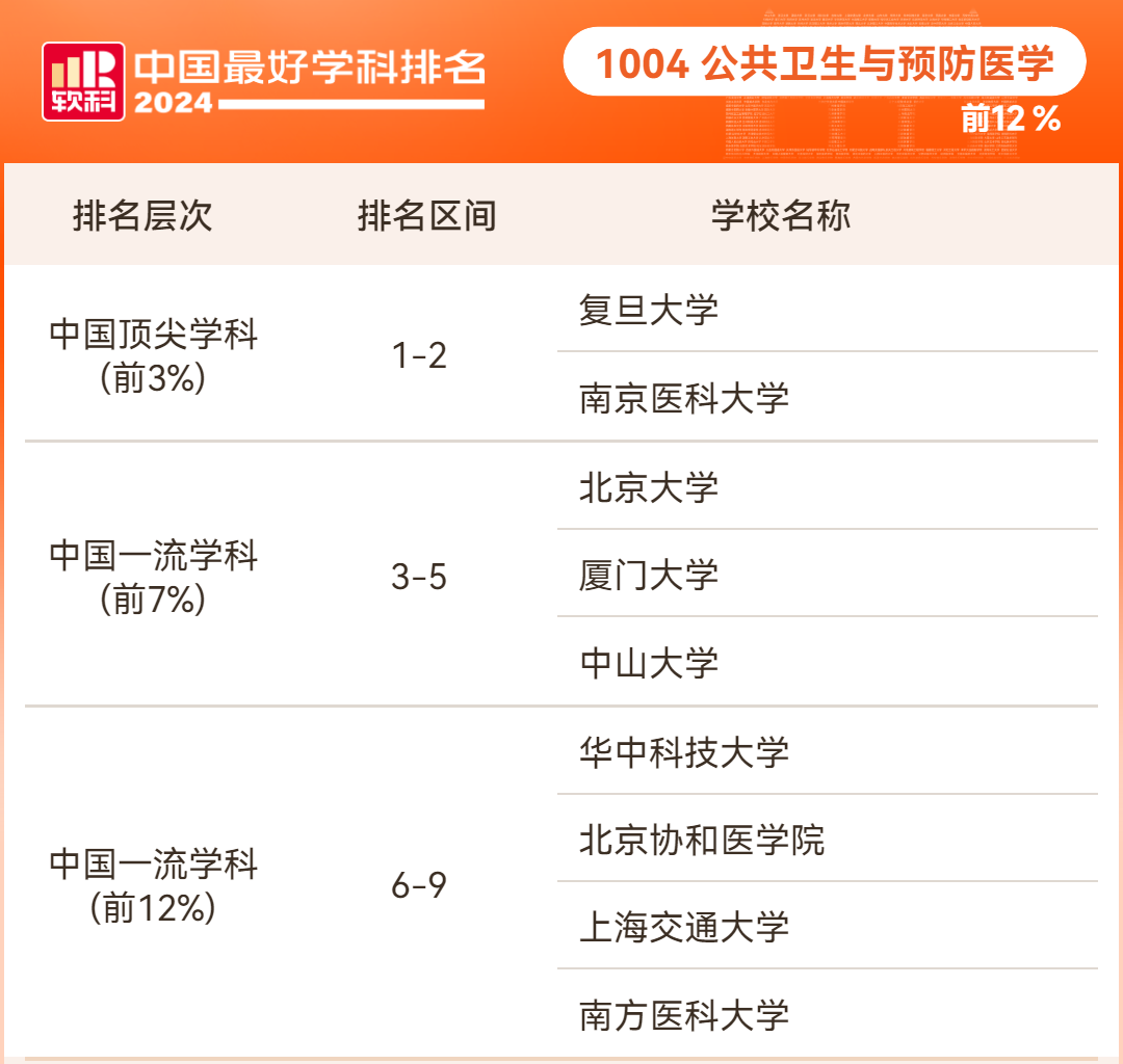 2024软科中国最好学科排名医学学科排名情况