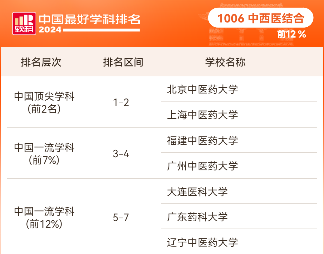 2024软科中国最好学科排名医学学科排名情况