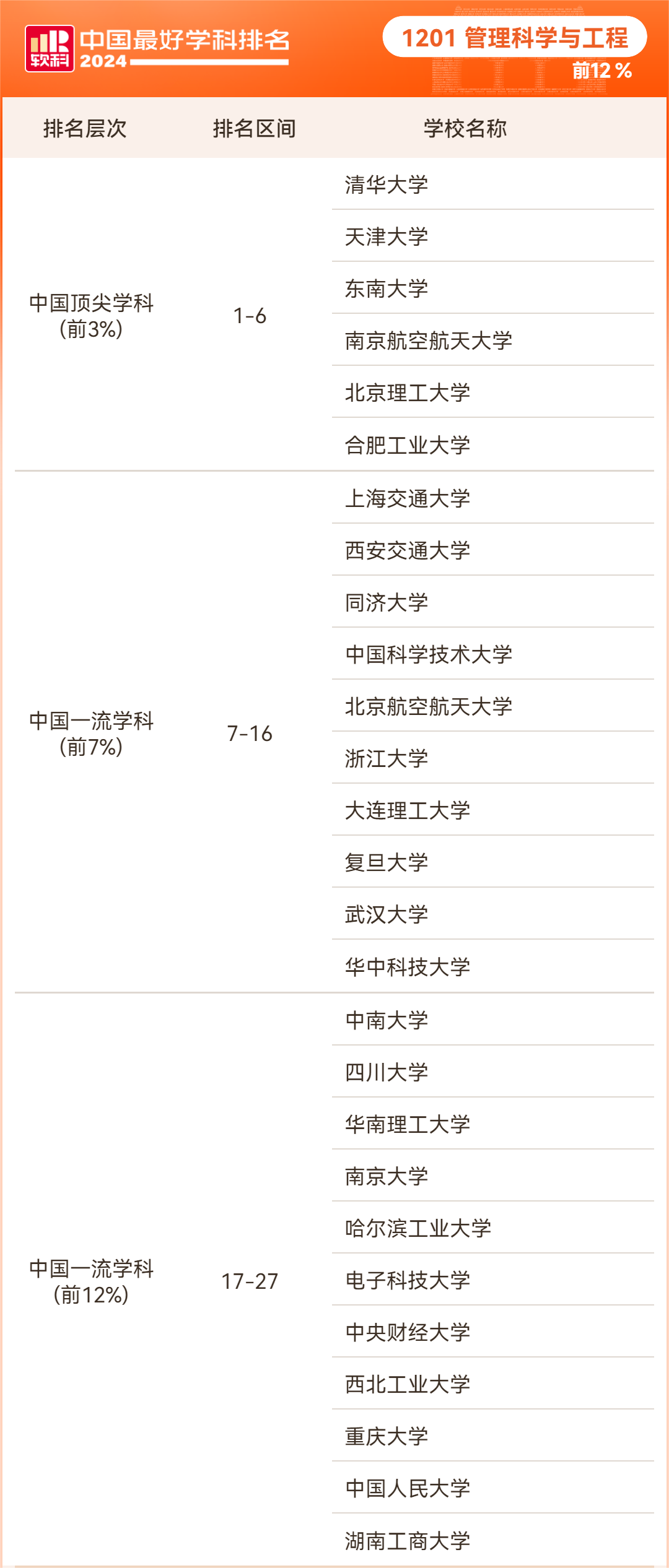 2024软科中国最好学科排名管理学学科排名情况