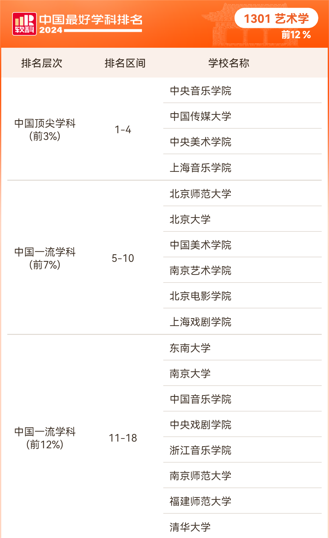 2024软科中国最好学科排名艺术学学科排名情况