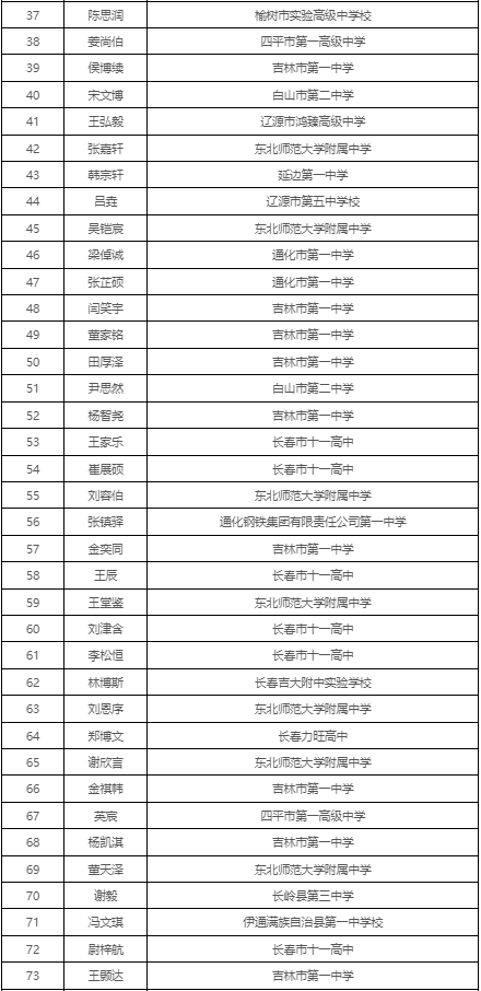 2024年第41届物理竞赛复赛吉林省二获奖名单