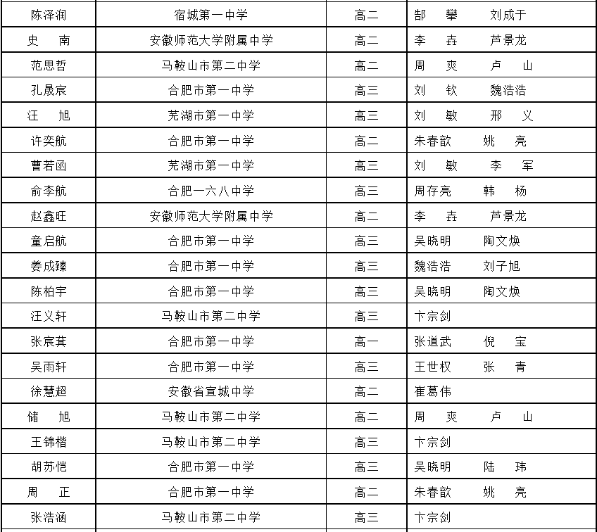 2024年第41届物理竞赛复赛安徽省一获奖名单