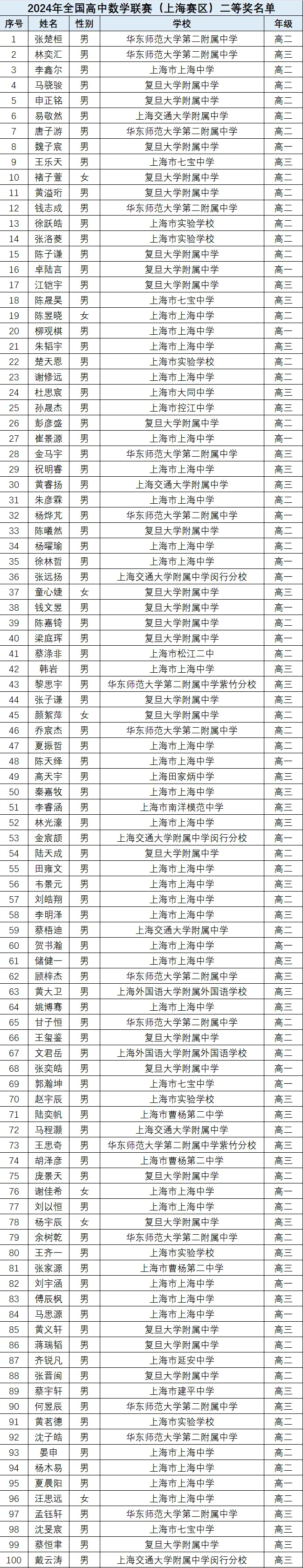 2024全国中学生数学竞赛联赛上海赛区省二获奖名单