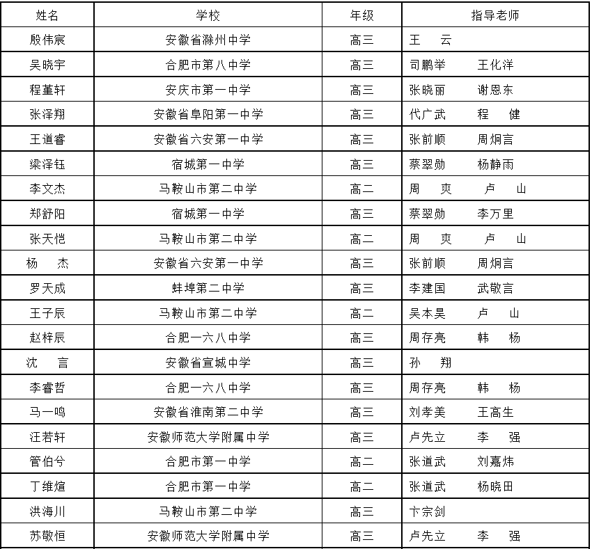 2024年第41届物理竞赛复赛安徽省二获奖名单