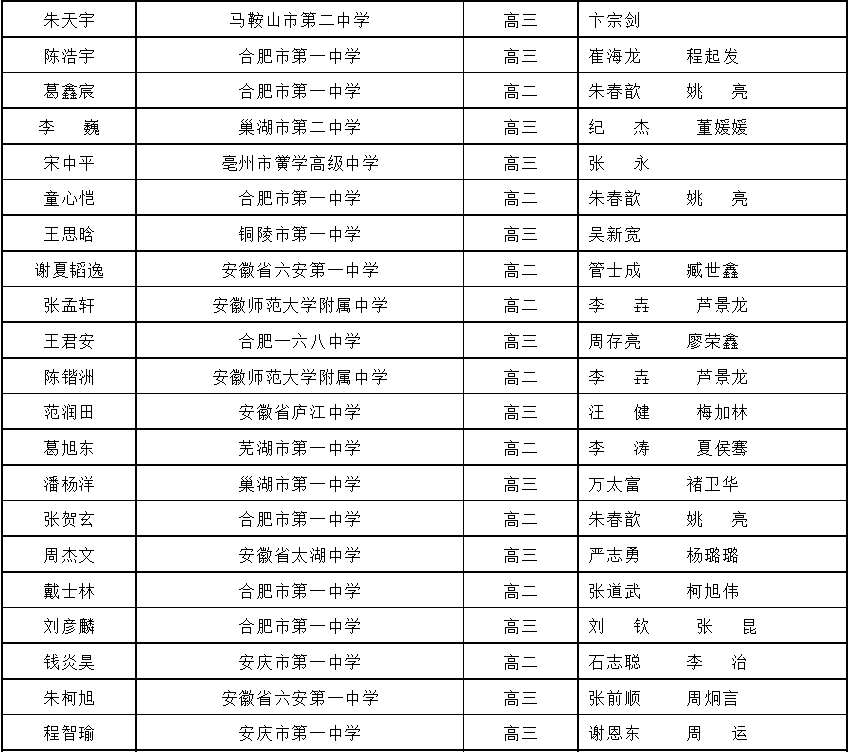 2024年第41届物理竞赛复赛安徽省二获奖名单