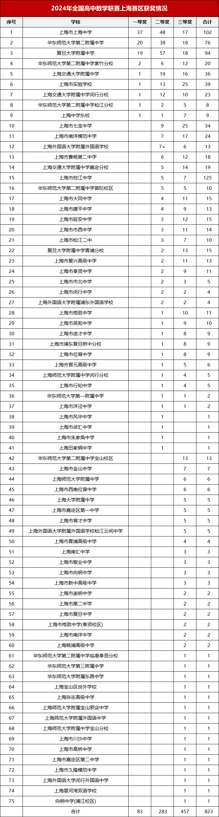 2024数学竞赛联赛上海赛区各院校获奖情况分析