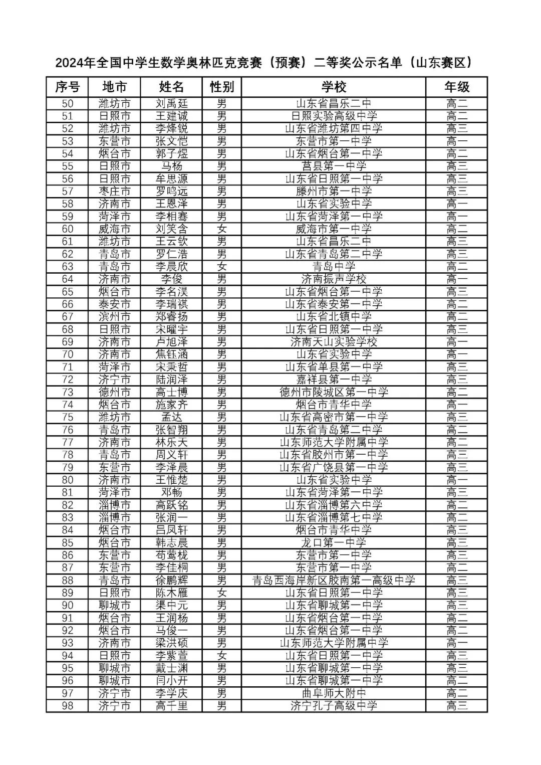 2024全国中学生数学竞赛联赛山东赛区省二获奖名单