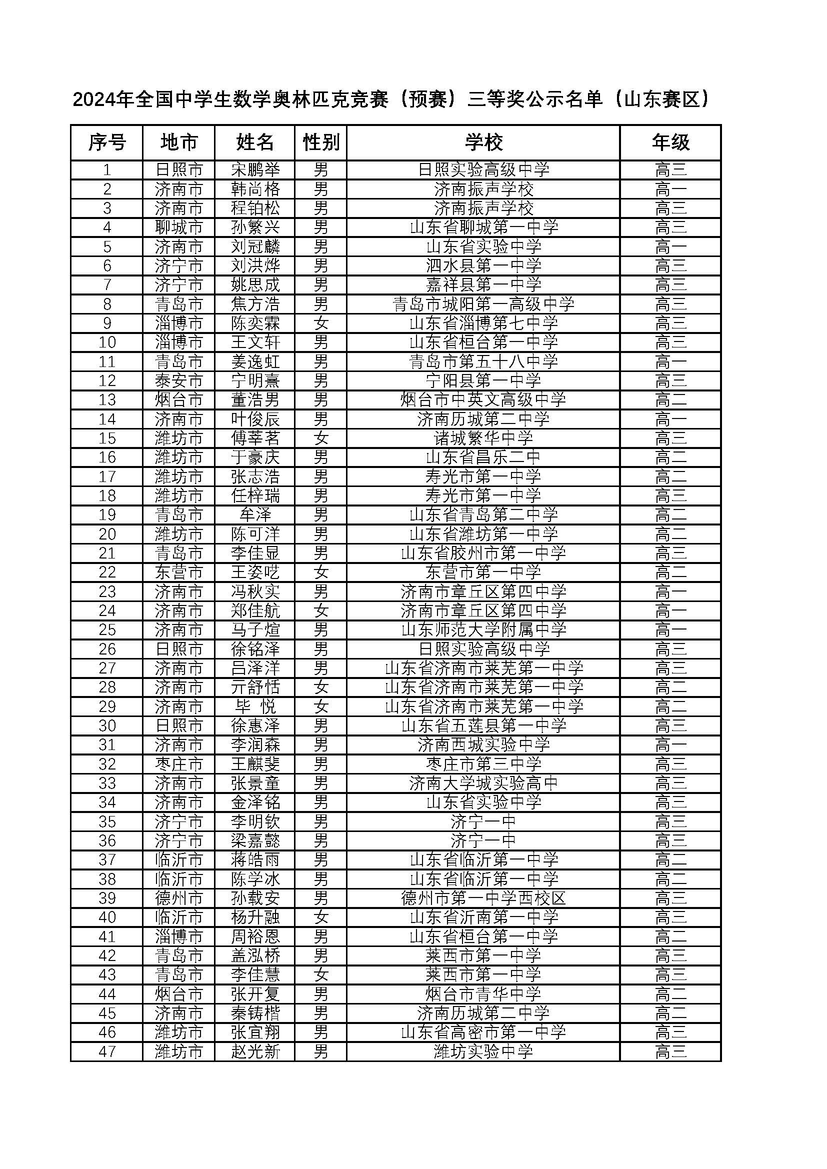 2024全国中学生数学竞赛联赛山东赛区省三获奖名单