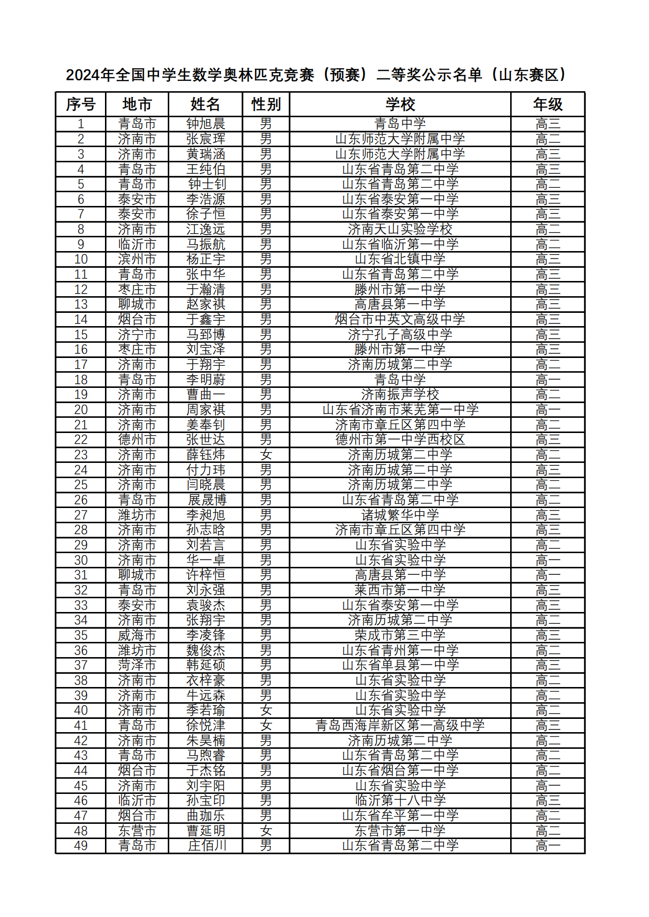 2024全国中学生数学竞赛联赛山东赛区省二获奖名单